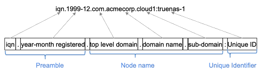 iSCSIQualifiedName